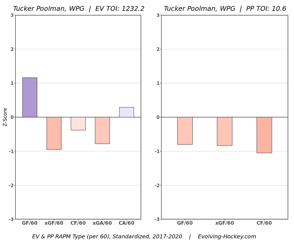 Poolman:A 3rd pairing defender, who probably should be a depth guy. Does have legit PK utility though. He was used way too much previously and I think it really hurt him and the team. Homebrewed by the Jets and had some real potential but maybe not needed anymore.
