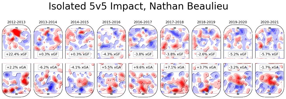 Beaulieau:At one time was a decent depth defender in sheltered minutes. That was 2015. Not a great PKer but used there a lot by the Jets. Basically older Poolman, but not good at the PK. Probably shouldn't be on the roster, or at least a depth guy.