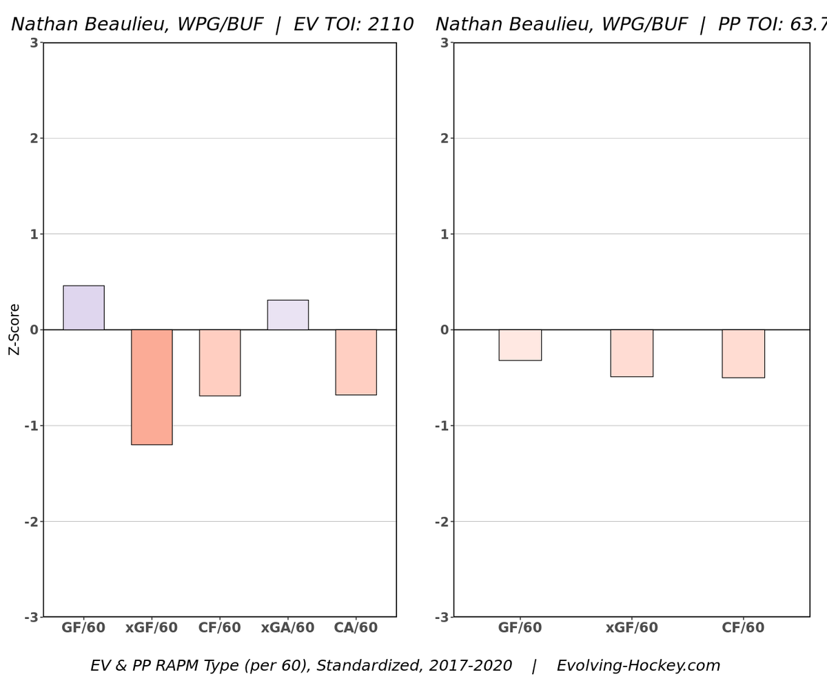 Beaulieau:At one time was a decent depth defender in sheltered minutes. That was 2015. Not a great PKer but used there a lot by the Jets. Basically older Poolman, but not good at the PK. Probably shouldn't be on the roster, or at least a depth guy.