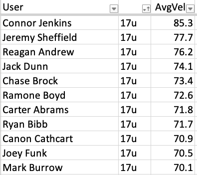 stlgamers's tweet photo. Top Average EV this week for 16u and 17u https://t.co/foUr3dbxMS
