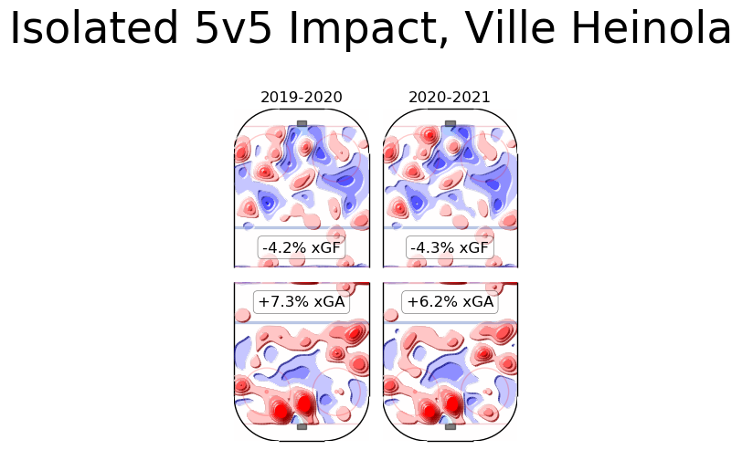Heinola:Jets prospect with the most upside. Struggled in shot metrics last year but looked good skill wise and has lots of potential. Youth rarely do well off the bat, and even good players have small samples of bad.Great potential but unproven.