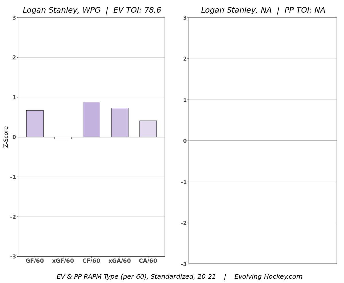 Stanley:While extremely, extremely sheltered, he's performed well. It's hard to say how good that makes him but you can at least say he can handle soft minutes on the third pair. Learn to PK and Jets have a good 3rd pair LHD.