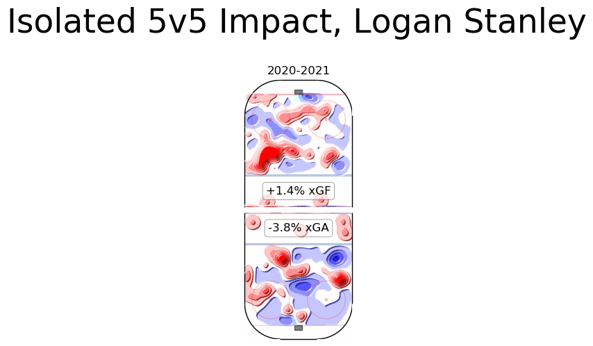 Stanley:While extremely, extremely sheltered, he's performed well. It's hard to say how good that makes him but you can at least say he can handle soft minutes on the third pair. Learn to PK and Jets have a good 3rd pair LHD.