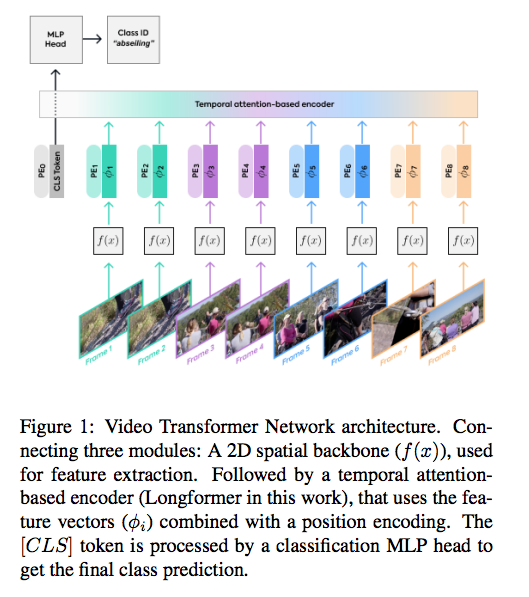 Video Transformer Network
pdf: arxiv.org/pdf/2102.00719…
abs: arxiv.org/abs/2102.00719