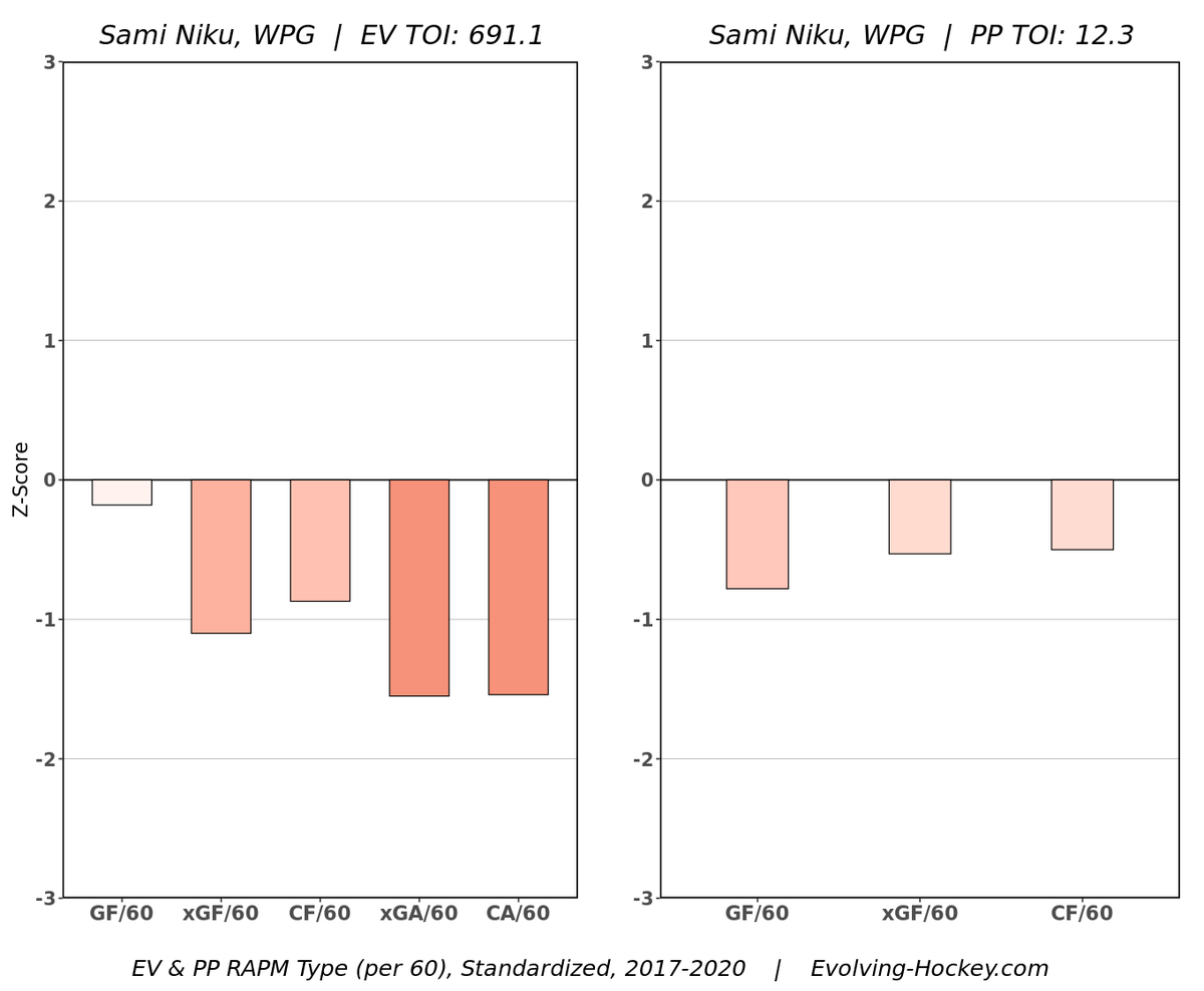 Niku:He scored a lot of points in lower leagues and looked good but has struggled in the NHL and his window is closing fast. Was a great pick for a 7th rounder and already a success story there, but that may be it.