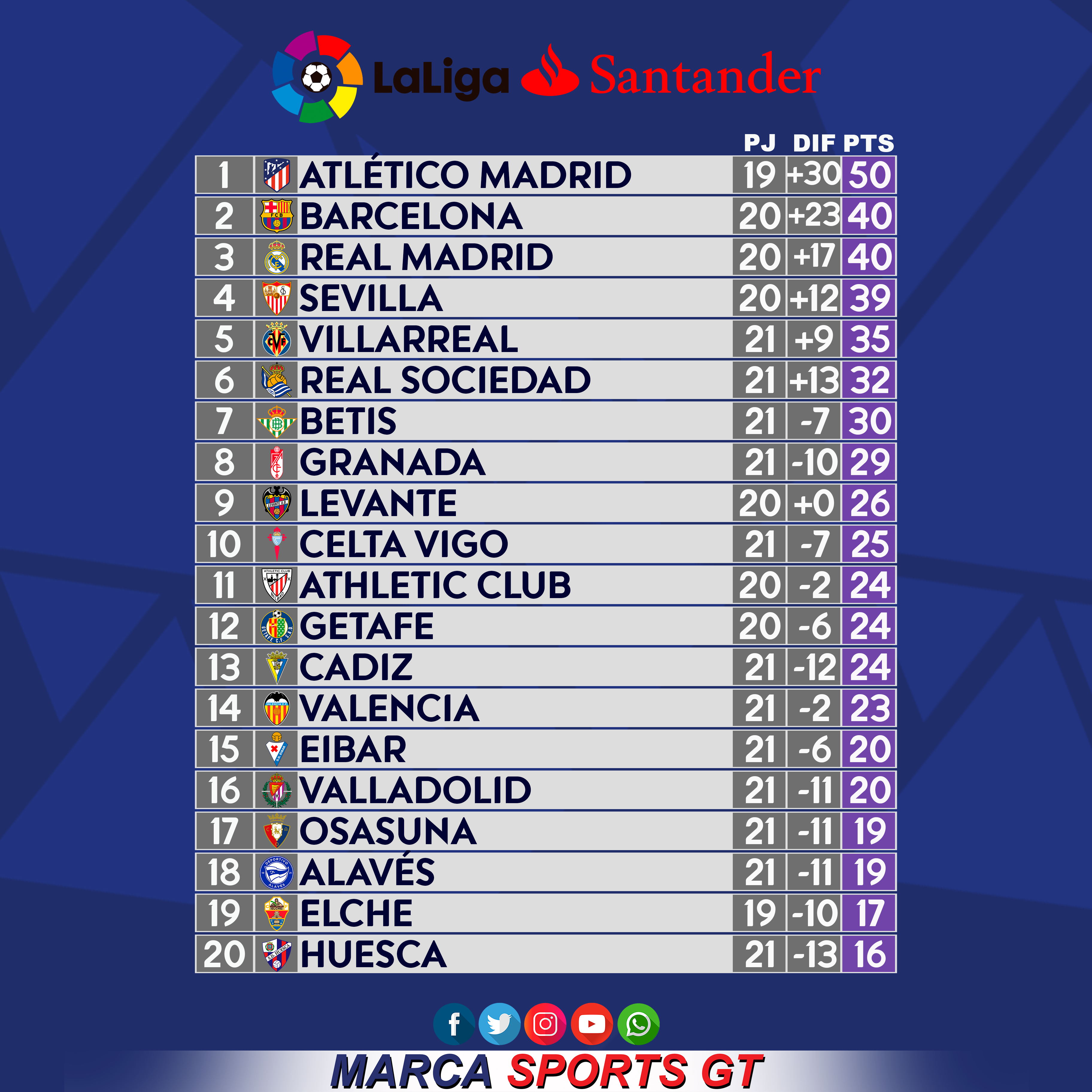 Ο χρήστης Marca502 στο Twitter: "Resultados de la jornada 21 y de posiciones de la Liga Española. 🇪🇸 #MarcaSportsGT https://t.co/yUwQdUQ0e1" / Twitter