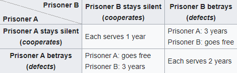  @nope_its_lily pointed out that you could think about this as a prisoner's dilemma, in which 2 players can choose to cooperate or defect. The dominant strategy says both players defect, even though they will be worse off than if they both cooperate. 2/6