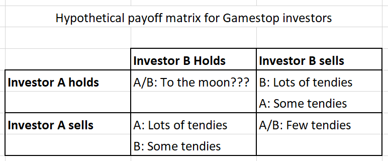 For one, we don't know what the payoffs are. The canonical prisoner's dilemma says the worst outcome is if YOU are left holding the bag, but holding  $GME a little longer may yield a bigger payoff. 4/6