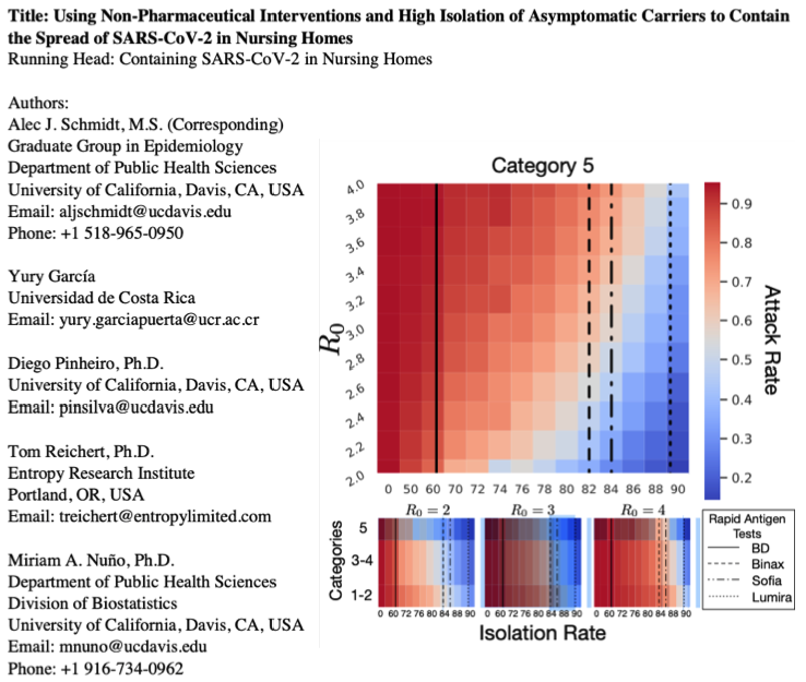 diegompin's tweet photo. Using Non-Pharmaceutical Interventions and High Isolation of Asymptomatic Carriers to Contain the Spread of SARS-CoV-2 in Nursing Homes https://t.co/t5sEss5z1K https://t.co/ZsCI8RVnCQ