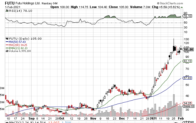 Looking to see if  $FUTU is over its skis after a quick 100% run. I think  $FUTU is still OK up here?Analysts have $621M for `21 sales on a $14.3B Mkt Cap -> 23x sales. They have a lot of loans on the books for margin borrowing purposes so its difficult to get at the true EV.