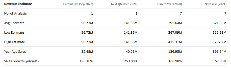 Analysts are assuming 57% growth from '20 to '21 which would be a sharp taper from the current 200% growth. Plenty of room for upside estimate revisions.