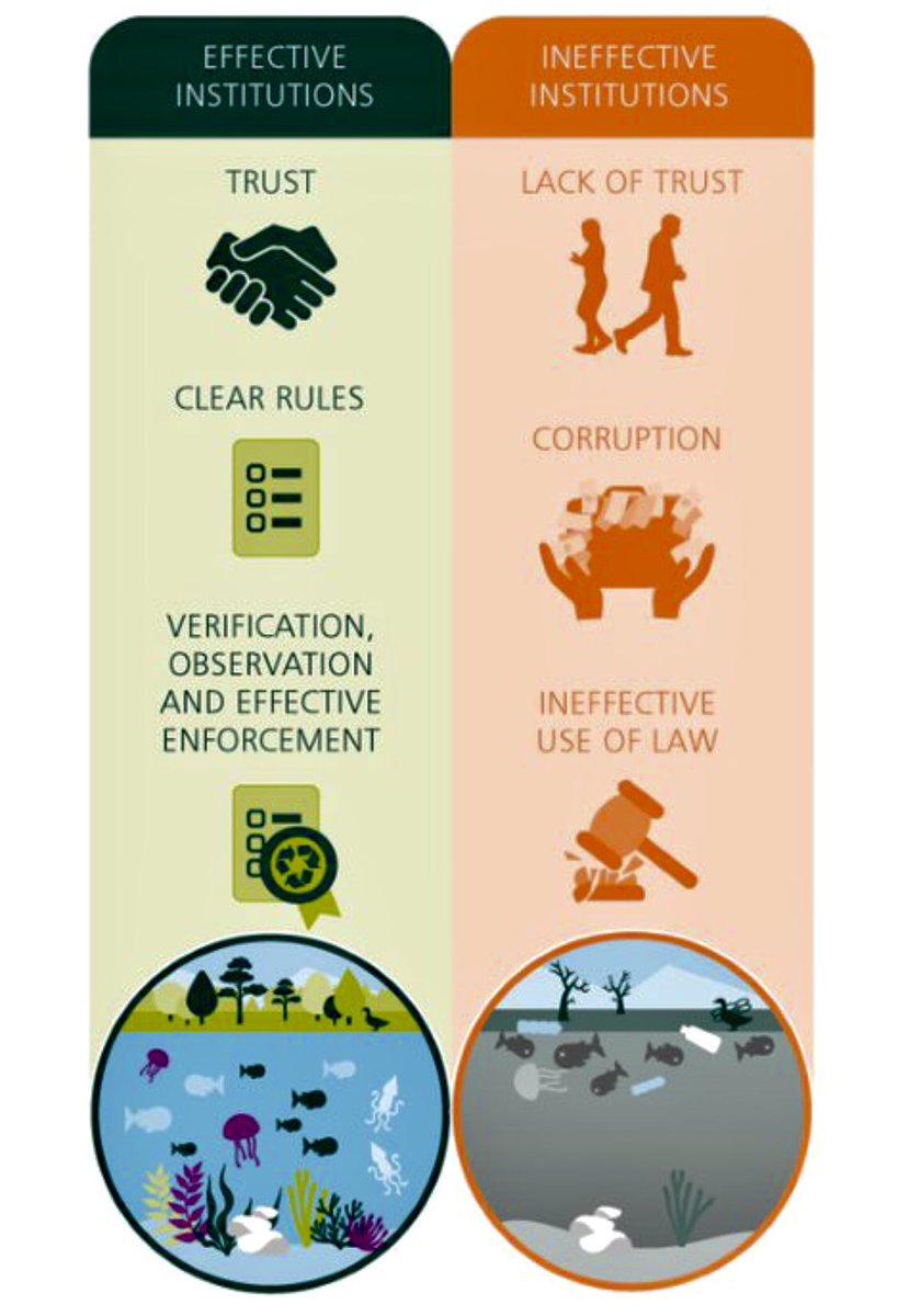 Why have we failed? Deep-rooted, widespread institutional failure . Nature’s societal worth not reflected in market prices. But this is not simply market failure. Many aspects of Nature give rise to externalities. Our institutions have proved unfit to manage them (5/8)