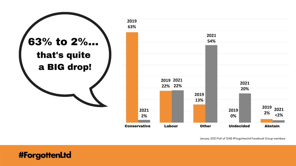63% to 2% - a massive drop in voters.

Millions of people are still falling through the #GapsInSupport that <a href="/10DowningStreet/">UK Prime Minister</a> continues to ignore.

<a href="/BorisJohnson/">Boris Johnson</a> why are you doing nothing to support #ForgottenLtd #ForgottenPAYE #NewStarterJustice #50kcliffedge?
Pls RT and comment!