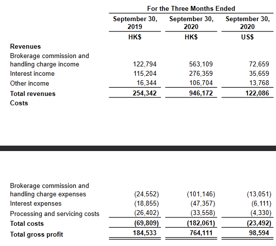 The lending business is accretive to overall gross margins at 83%.