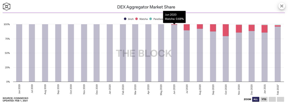 Bottom line:  @matchaxyz is a superior product.Has that translated to market share? It's grown quickly (see graph).Here is the 2nd example of confusion.See how 1inch is hovering around 85% market share in the charts? Well, that's not quite right.7/ https://www.theblockcrypto.com/data/open-finance/dex-non-custodial