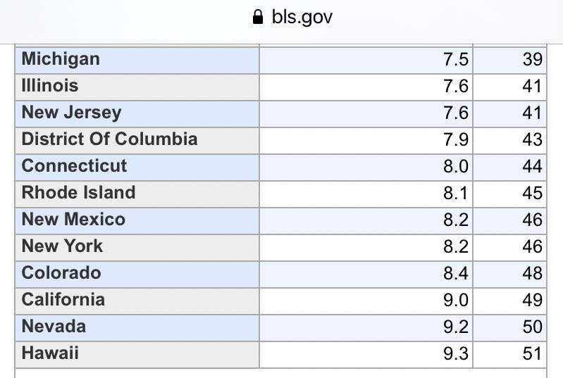 The states with the 10 worst unemployment rates in the US are all run by Democrats. Colorado currently has the 4th worst unemployment rate in the US. #covid19Colorado #copolitics