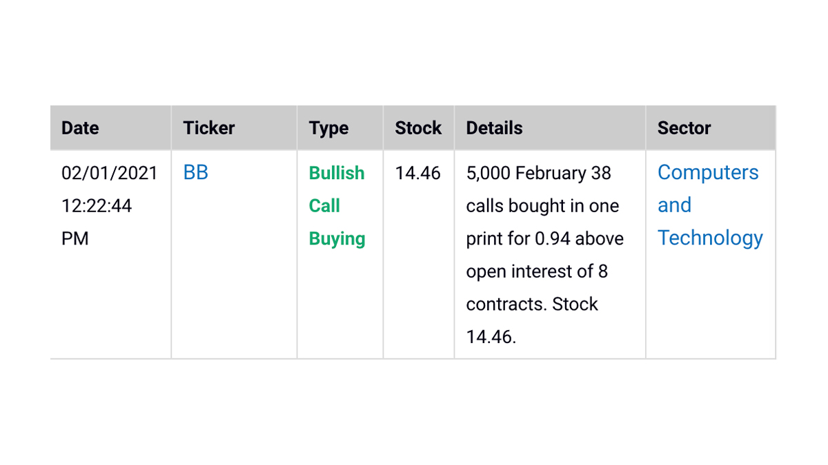 MarketRebels's tweet photo. Our Heat Seeker algorithm identified more #UnusualActivity in $BB today. Perhaps a WSB subscriber? https://t.co/ECzEzzrqAA