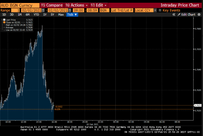 Impact of the RBA's latest QE program on the Australian Dollar. An immediate drop from US76.62c down to US76.19c