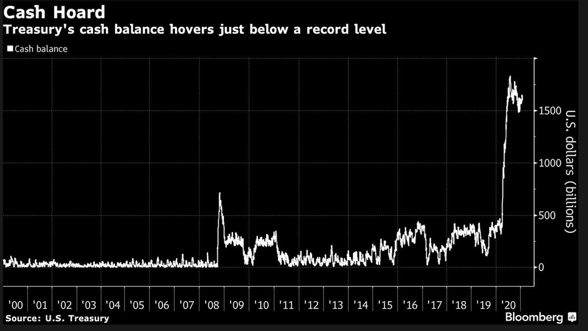 US Treasury’s cash balance stays at wildly elevated level. The money will undoubtedly be spent, but could well support treasury bond prices in the Q1 in the form of lower borrowing needs and thus way lower issuance vs the feared mountain of new debt
 #bonds #sijoittaminen