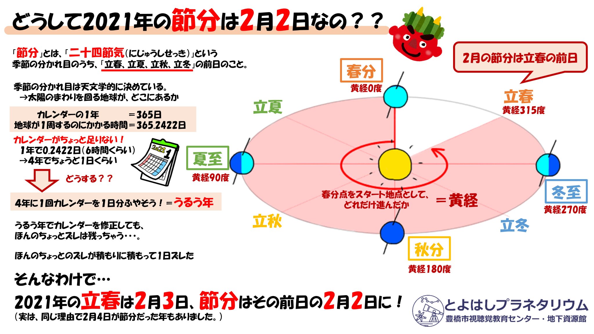 とよはしプラネタリウム 今日は 節分の日 ですね 124年ぶりに2月2日が節分になった と聞くと なんだかすごい現象のように聞こえますが 実際のところはどうなんでしょうか １日ズレた理由は カレンダーと天文学とのある関係にあります その関係とは