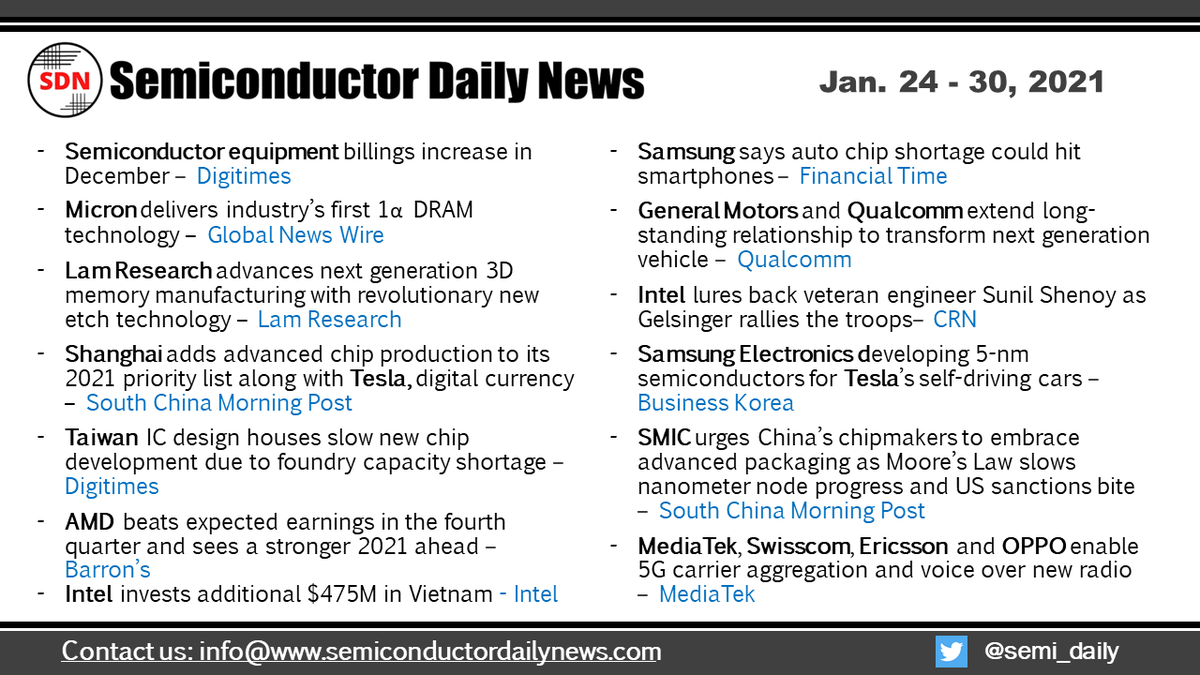 semi_daily's tweet photo. Semiconductor Industry News - Week in Review - January 24-30, 2021
#semiconductor #Micron #DRAM #LamResearch #3DMemory #Shanghai #Tesla #Taiwan #IC #foundry #AMD #Intel #Vietnam #Samsung #smartphone #GM #Qualcomm #SMIC #MediaTek #Swisscom #Ericsson #OPPO #5G https://t.co/bAc5miOcRN