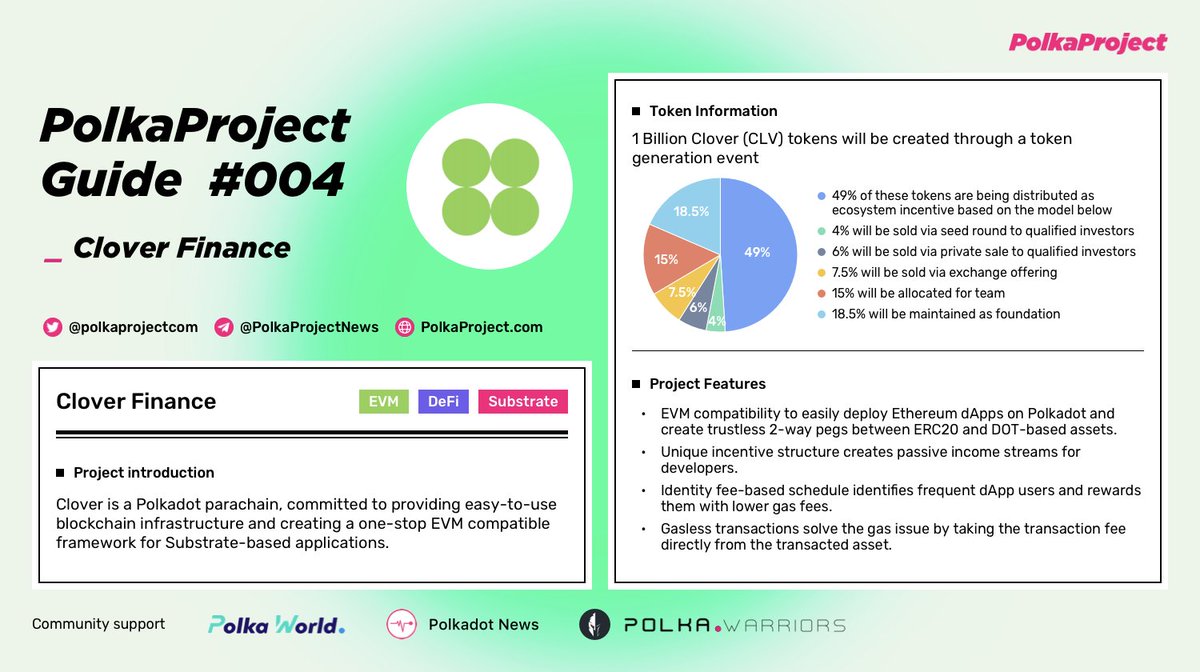 Lucent_Network's tweet photo. PolkaProject and Clover joint event. 10 lucky winners to share 150 $CLV

1. Follow @clover_finance &amp; @polkaprojectcom
2. Rt &amp; Tag 3 friends
3. Join: https://t.co/7tixuU61O6
4. Fill in this form: https://t.co/N99gTGKBwo

Up to 850 $CLV Airdrop: https://t.co/L2TBFo2CzK https://t.co/QQcc0uxeQH