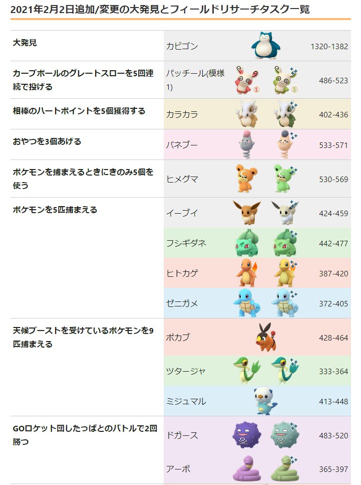 ポケモンgo攻略情報 ポケマピ Twitterissa 21年2月2日 火 朝6時 追加 変更されたフィールドリサーチタスク一覧です 詳細 T Co Ekfmbcxxwv 全てのフィールドリサーチ一覧はこちら T Co 9hi0hwewbp ポケモンgo T Co 9ktr4pyobc