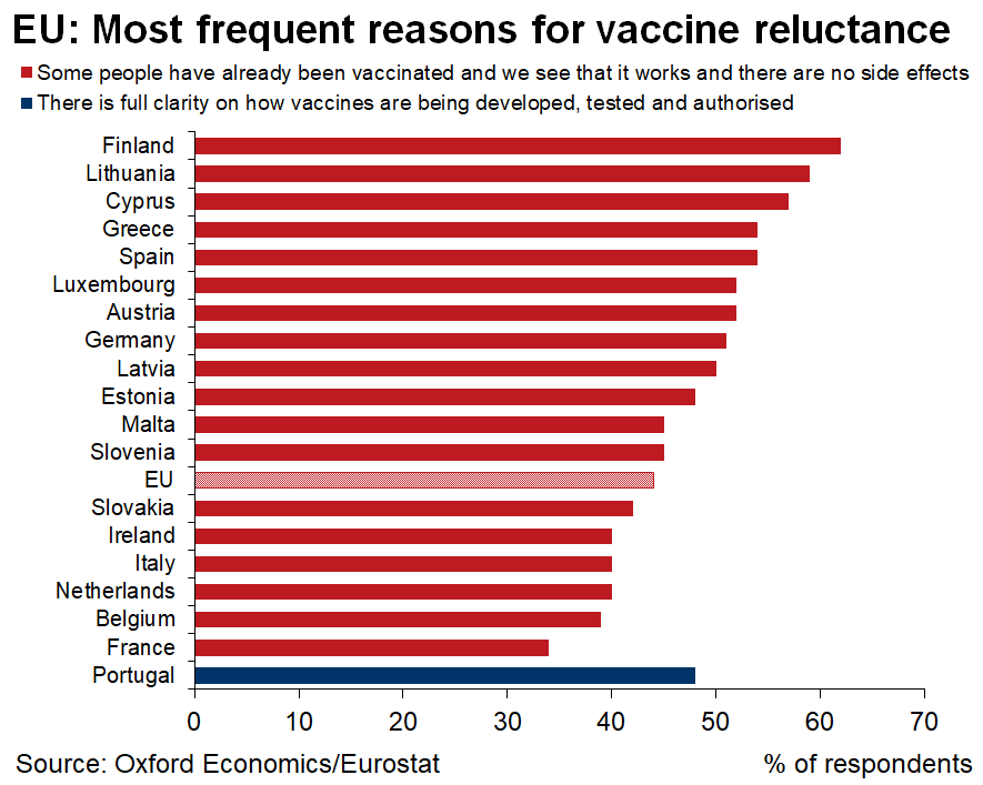 The prevailing reason gives some hope, as people seem willing to get vaccinated if enough people get the jab *before* them. This is why it is so crucial to be transparent about the vaccination programmes and keep trying to inform the public sufficiently.5/