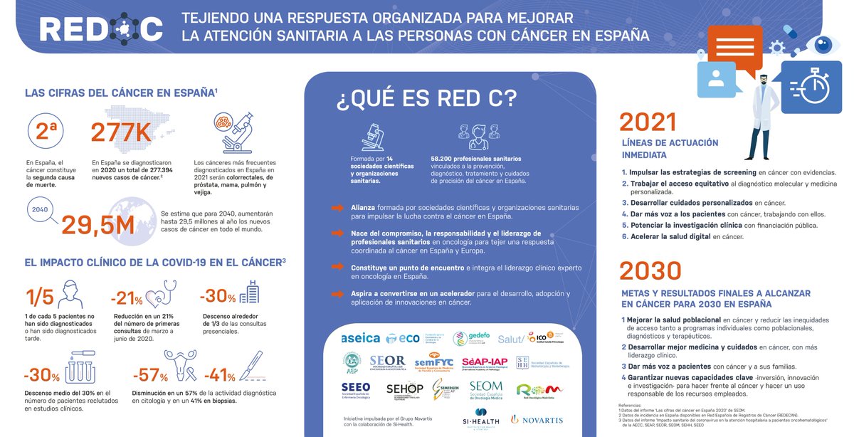 Presentamos Red-C, alianza formada por 14 sociedades científicas y organizaciones sanitarias que, en el #DíaMundialContraElCáncer, lanzamos un manifiesto para la mejora de los resultados de la asistencia a pacientes con #cáncer en España🔬

¡Abrimos hilo! 👇

#RedCcontraelCáncer