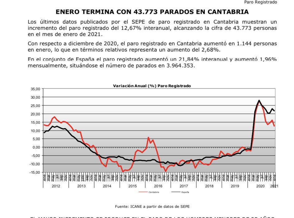 🚨43.773 parados en #Cantabria, más de 8.000
trabajadores en ERTE y el Gobierno de Revilla sigue usando la pandemia como excusa para no hacer nada y dando la espalda al tejido productivo.