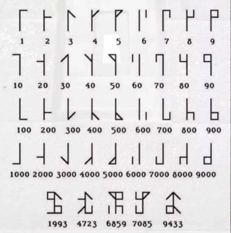 The Cistercian monks invented a numbering system in the 13th century which meant that any number from 1 to 9999 could be written using a single symbol