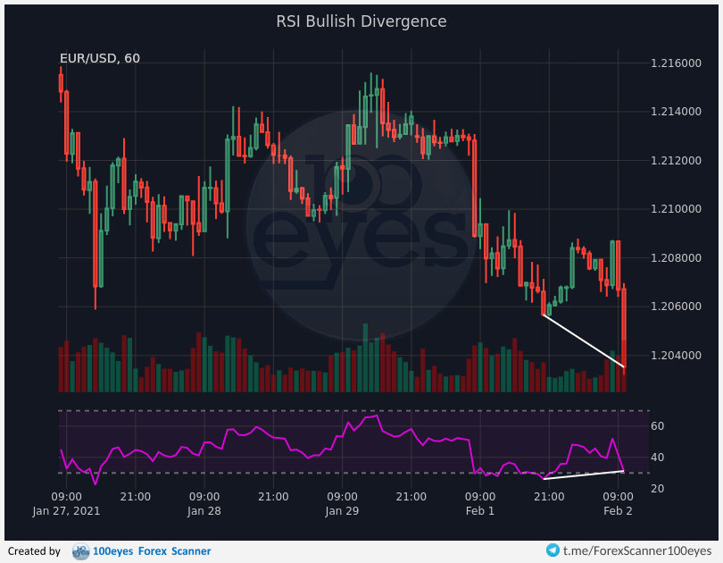 100eyesForex's tweet photo. 🚨 Forex alert:
[#EUR-#USD] RSI Bullish Divergence (1h)

[#USOIL-#USD] RSI Extremely Overbought (1h) https://t.co/JfVVGkDINa