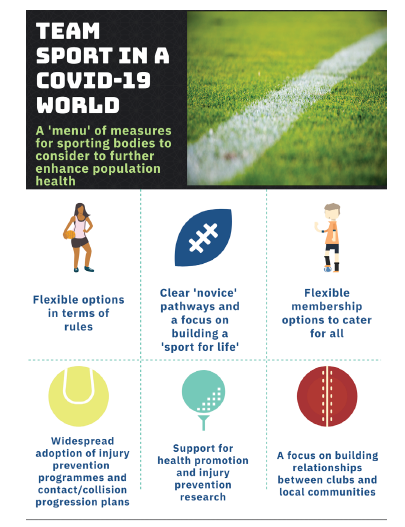 ASedeaud's tweet photo. Team sport in a COVID-19 world. A catastrophe in waiting, or an opportunity for community sport to evolve and further enhance population health?
by @SteffanGriffin @docandrewmurray @Drccowie @drsimonkemp https://t.co/lGjRpoo7u1