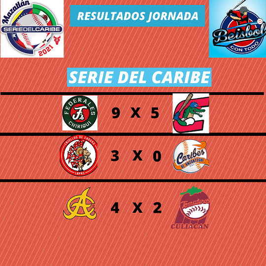 BeisbolConTodo's tweet photo. Resultados de la segunda jornada de la #SerieDelCaribe2021 que se lleva a cabo en Mazatlán - México. #Beisbol #LVBP #LIDOM #LMP #LBPCR #BCTSDC https://t.co/by8RtUWRN1
