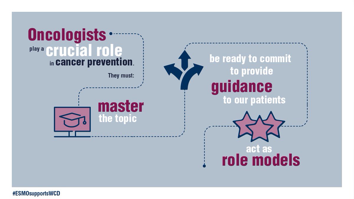 #Worldcancerday: When it comes to #cancerprevention, #oncologists have a crucial role to play too: they should master the topic, be ready to provide guidance & act as role models. Commit today & play an active role in #cancer #prevention  ow.ly/2vwa50DonDo #ESMOSupportsWCD