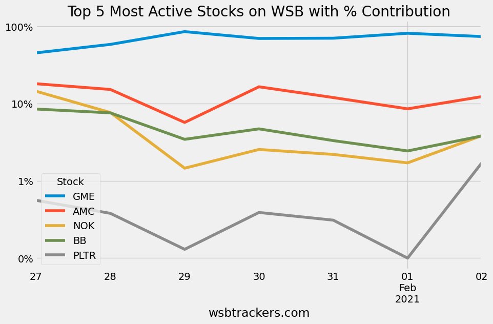 wsbnerrd's tweet image. $PLTR overtook $SLV as the fifth most discussed stock in #wallstreetbets
