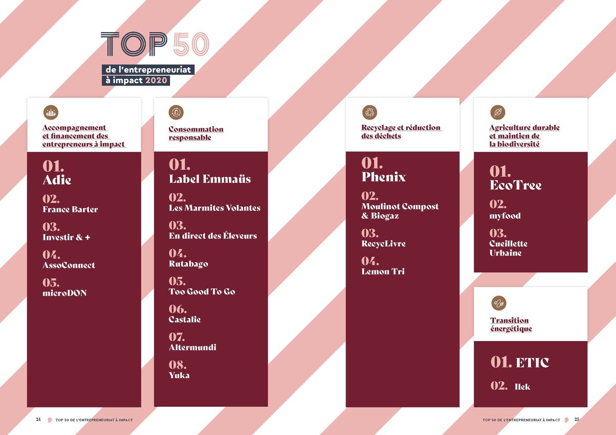 RecycLivre's tweet photo. ♻️ Classement @CarenewsCom de l'entrepreneuriat à impact. 
Dans la catégorie "Recyclage et Réduction des déchets", nous obtenons fièrement une médaille de 🥉 en  très bonne compagnie avec :
🥇 @phenixfr 
🥈 @Moulinot75 

Bravo à eux et merci ! 
#ESS #economiecirculaire https://t.co/SduVzVhyHn