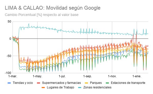 OpenCovidPeru's tweet photo. 🆕 Reporte de movilidad al 29/01
#GoogleMobility nos da cambios de movilidad 🏠🛍🗄🚌🎡 producidos por restricciones contra el COVID-19
‼️Mientras más nos movemos, más contactos hay y
más contagios habrá
📈 Más infos a nivel nacional y regional:
🔗 https://t.co/hB5CbSVSFl https://t.co/Od38qE3oah