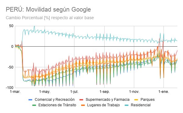 OpenCovidPeru's tweet photo. 🆕 Reporte de movilidad al 29/01
#GoogleMobility nos da cambios de movilidad 🏠🛍🗄🚌🎡 producidos por restricciones contra el COVID-19
‼️Mientras más nos movemos, más contactos hay y
más contagios habrá
📈 Más infos a nivel nacional y regional:
🔗 https://t.co/hB5CbSVSFl https://t.co/Od38qE3oah
