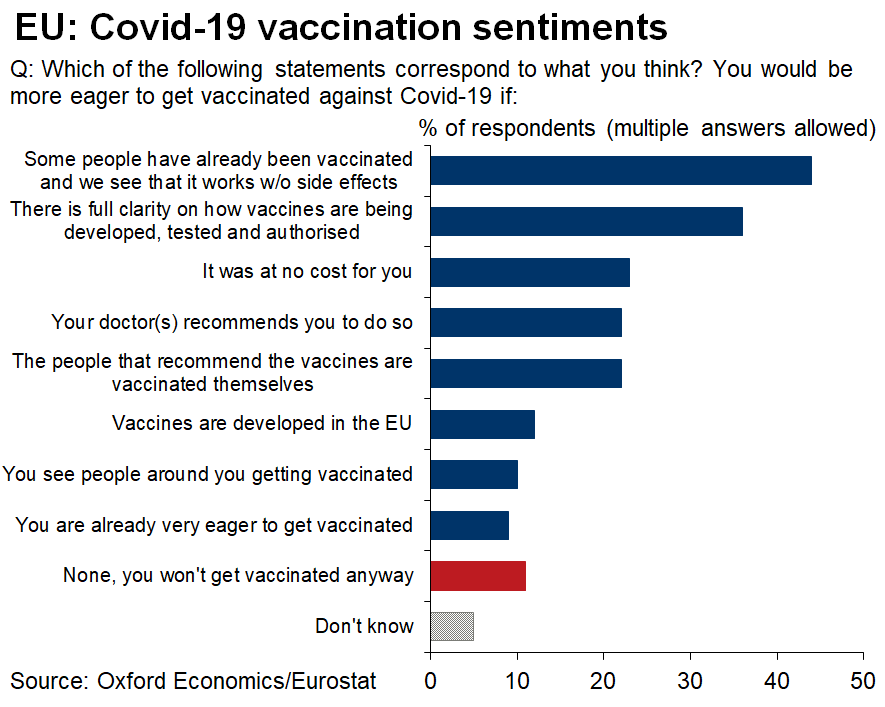 What are some of the reasons people are reluctant to get vaccinated? Again, it's a mix of distrust ("the vaccines were developed too quickly and they cut corners") and personal circumstances - laziness, low perceived risk etc.4/