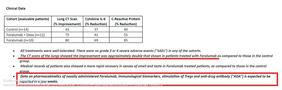 1/4I look forward to an interview and indeed the follow up data but in terms of results, at this stage,  #TILS investors really couldn't have asked for more.Improvement in the lungs was "approximately double" with Foralumab on its own, so not in combination with dexamethasone.