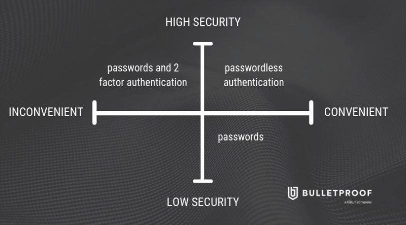 CyberKrisann's tweet photo. Passwords can easily be compromised. More and more companies are choosing multi-factor authentication, a password-less technology helping verify your employees. 

Read about the three Microsoft password-less options: https://t.co/EQr6dKJhlz

#CyberSecurity https://t.co/3xFTr3Bzi2