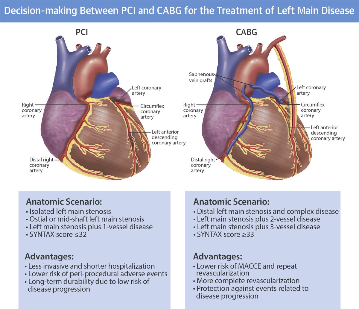 CABG vs PCI for left main coronary artery disease