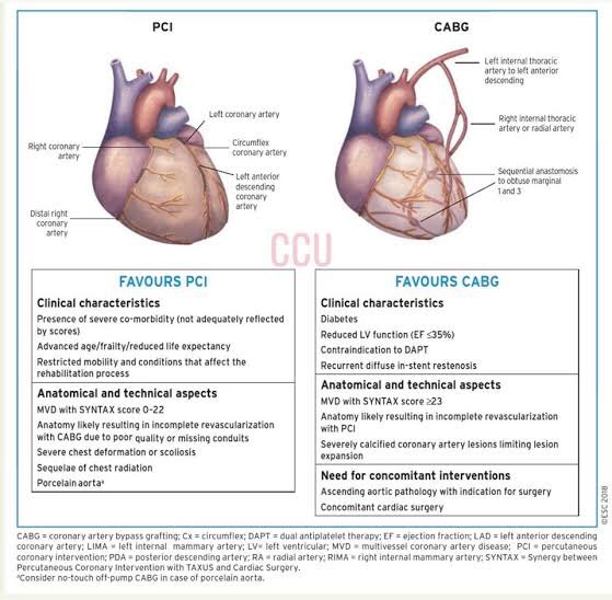 CABG vs PCI for left main coronary artery disease