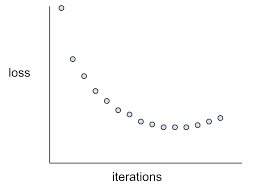 Each time data passes through the neural network, we get to know how wrong it is. The measure of how wrong a neural network is called the "loss". The neural network uses this thing called an "optmizer" to reduce "loss" and tries to get less wrong after each iteration.(8 / 11)