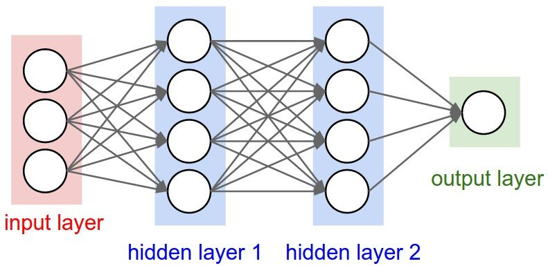 In these neural networks, data flows through them and each neuron (the circle) has a numerical value which will change.> The value of a neuron gets changes to something which is close to what we want each time the data passes through the neural network.(4 / 11)