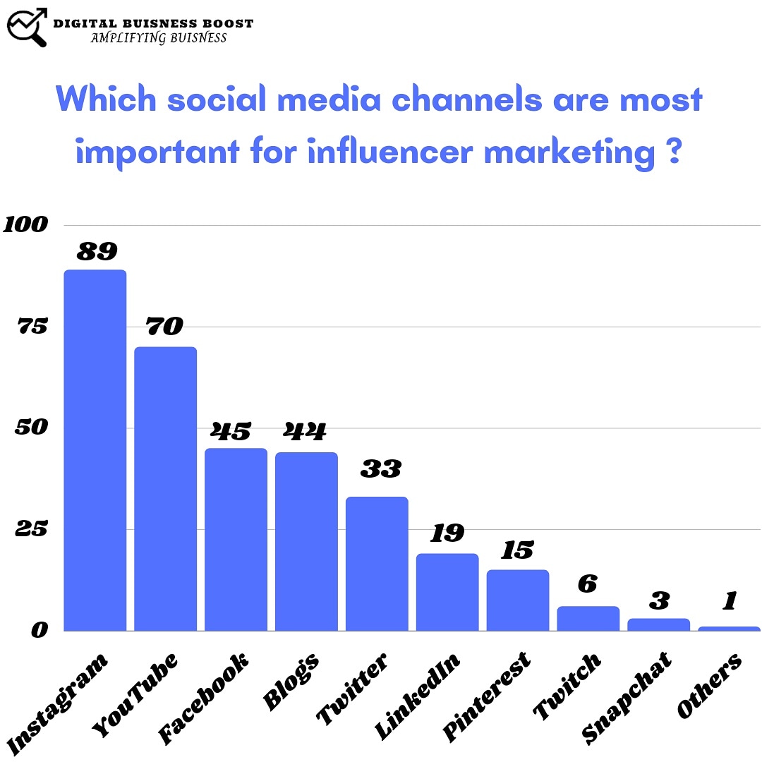 digibizboost's tweet photo. Which social media channels are most important for influencer marketing?

Digital Business Boost
Address: Laxmi Nagar, Delhi
Phone: +918527922669
Website: https://t.co/3oVXHgG2T1

#digibizboost #digitalmarketingagency  #socialmediamarketing #marketingstrategy #influencer https://t.co/fCgAxkIhvW