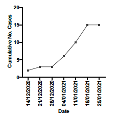 The E484K has indeed arrived on the background of B.1.1.7 and detected thanks to  @CovidGenomicsUK. This figure shows number of sequences deposited over time. There may be independent acquisitions which is of concern but not surprising given B.1.351 and P1 both have it.