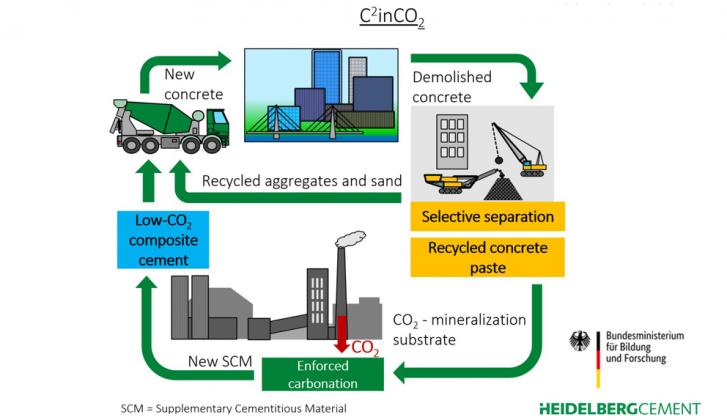 ClaudeLorea's tweet photo. Big step forward towards closing the CO2 loop in #cement and #concrete 

#recycledconcrete #CCU #CCUS https://t.co/SoQxouayuz