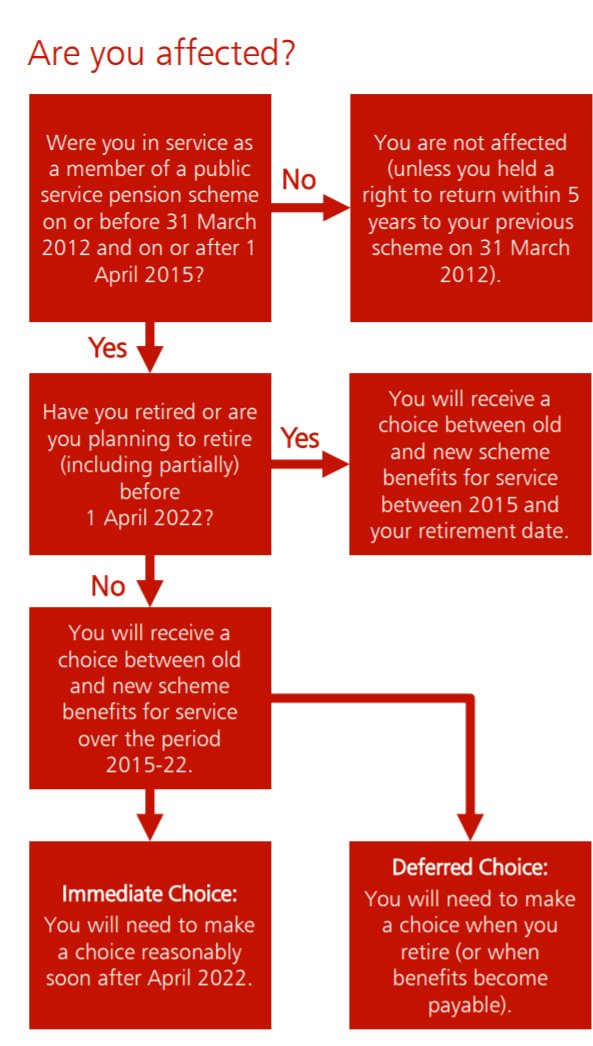 [5] Immediate choice- you choose which pension (for 2015-2022) - either legacy 95/08 or reformed ‘15 - soon after 2022. You might make the wrong choice and get a less valuable pension, especially if the rules change in the future